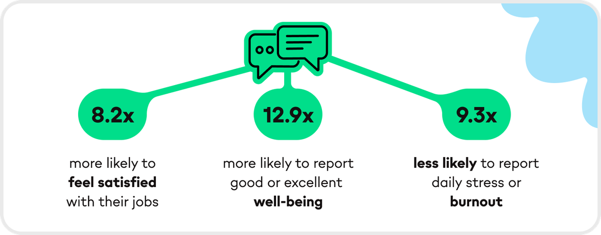 8.2x more likely to feel satisfied with their jobs, 12.9x more likely to report good or excellent well-being, 9.3x less likely to report daily stress or burnout