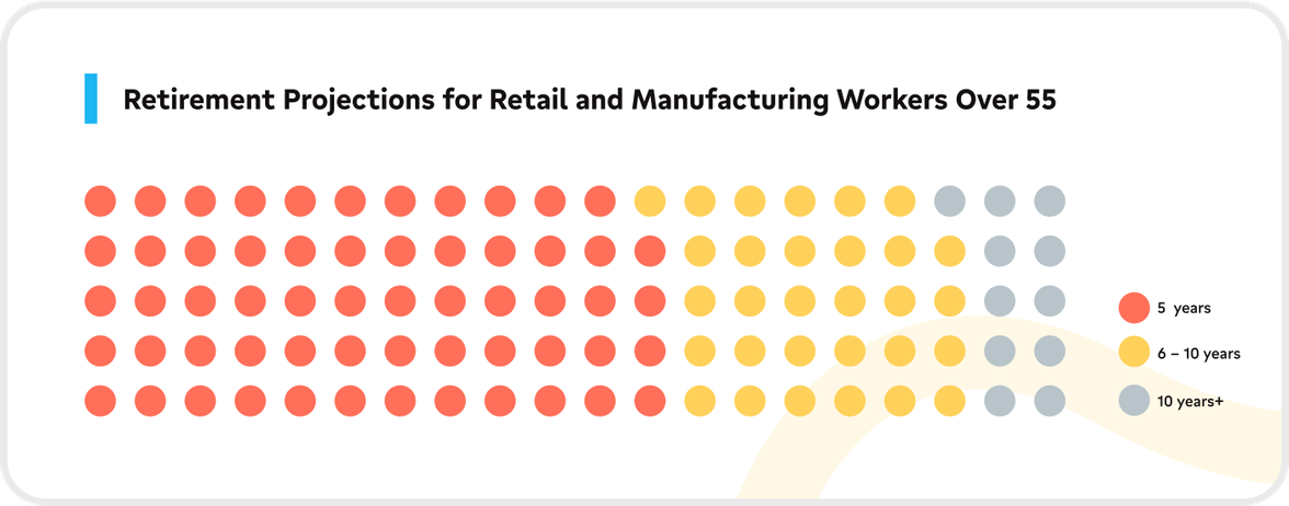 Retirement Projections for Retail and Manufacturing Workers Over 55, 5/6-10/10+ years, color-coded dots.