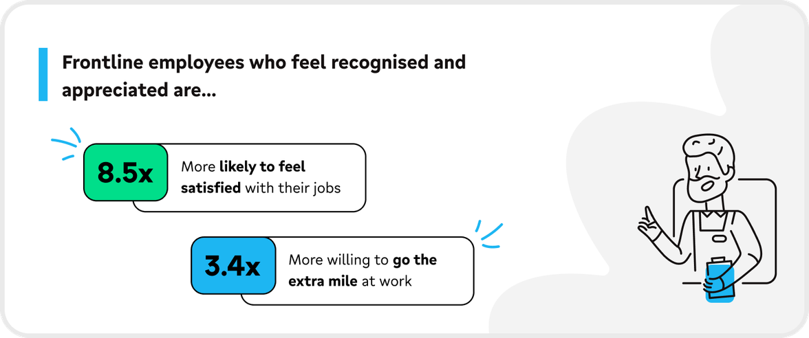 Frontline employees 8.5x more satisfied, 3.4x more engaged when recognised and appreciated.