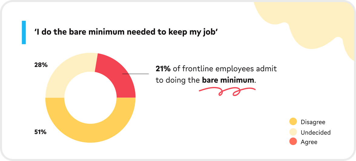 21% of frontline employees admit to doing the bare minimum; 51% disagree, 28% undecided, 21% agree.