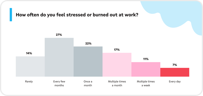 Graph showing that 7% of frontline workers feel burnt out every day, 11% multiple times a week, and 17% multiple times a month.