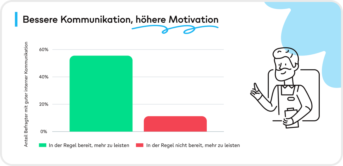 Bessere Kommunikation, höhere Motivation; Mitarbeiterplattform, Mitarbeiter App, HR-Portal, Intranet.