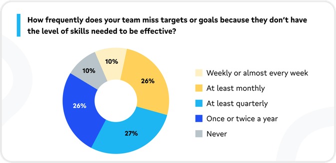 Doughnut chart showing frequency of teams missing targets: 10% weekly, 26% monthly, 27% quarterly, 26% yearly, 10% never.