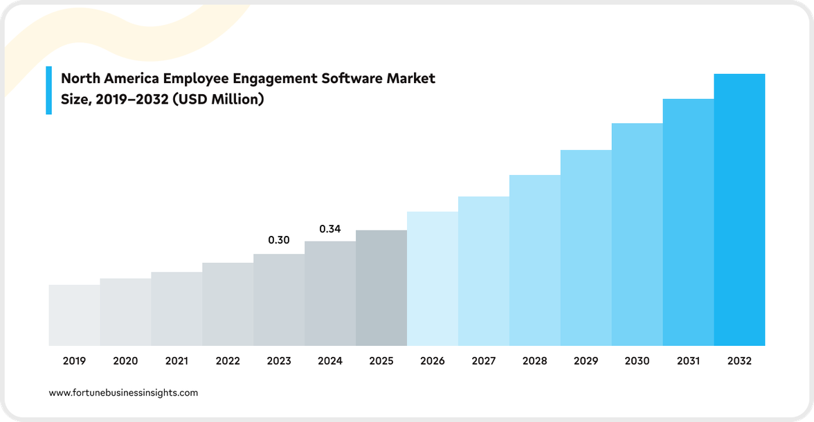 Bar chart showing steady growth in North America Employee Engagement Software Market Size, 2019–2032.