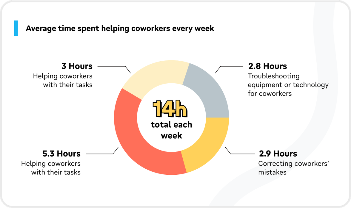 Donut chart: 14h/week helping coworkers—tasks, troubleshooting, correcting mistakes; Employee Experience Platform.