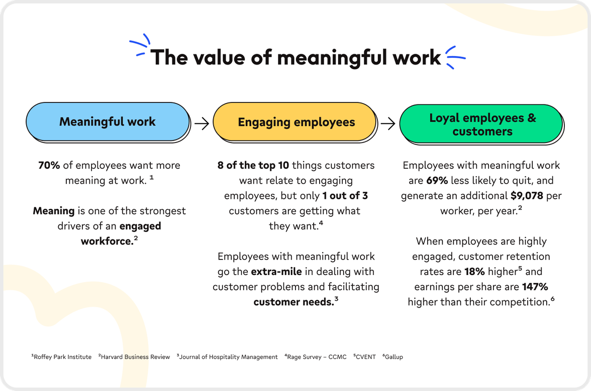 Infographic: The value of meaningful work—shows links between meaningful work, engagement, loyalty.