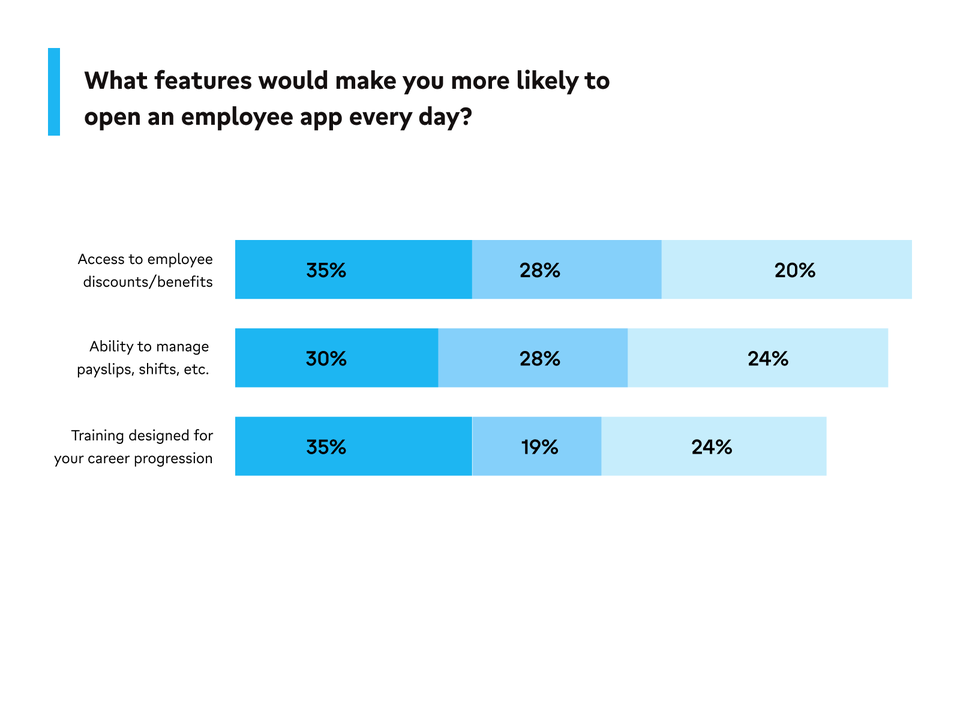 Bar chart: Top employee app features—discounts, HR-Portal, Employee App, career training, Flip Flows.