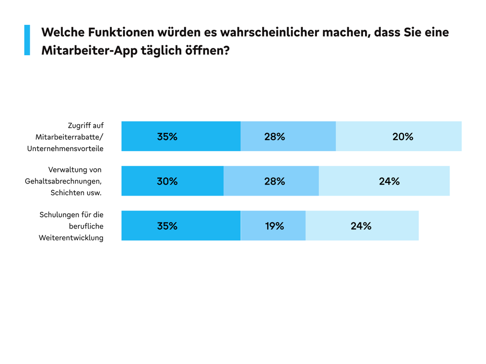 Balkendiagramm zu Mitarbeiter-App: Rabatte, Gehaltsverwaltung, Weiterbildung; HR-Software, Mitarbeiterplattform.