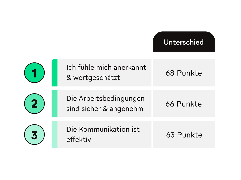 Top 3 Mitarbeiterplattform-Ergebnisse: Anerkennung 68, Arbeitsbedingungen 66, Kommunikation 63 Punkte.