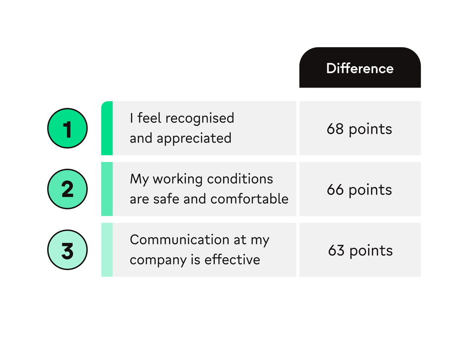 Top 3 employee experience factors: recognition, safe conditions, effective communication, points.