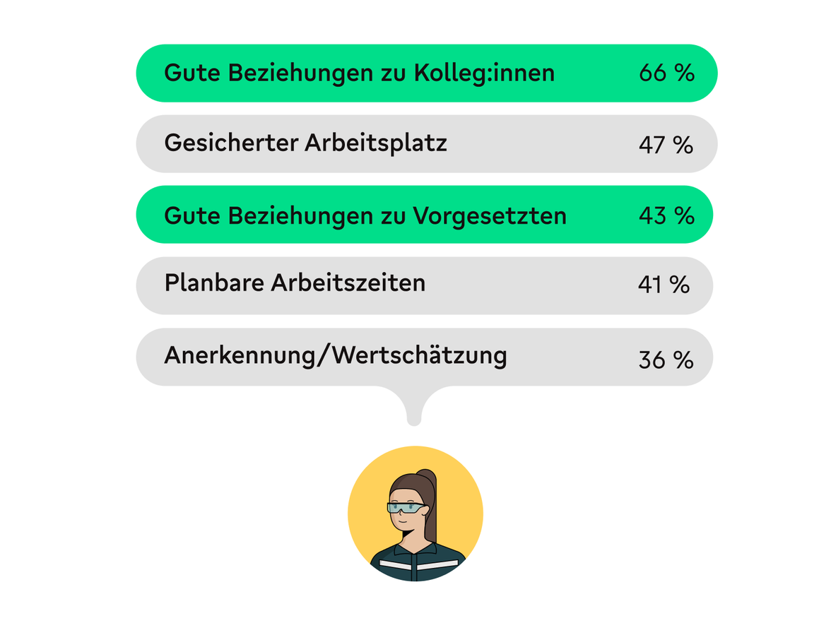 Umfrageergebnisse zu Arbeitszufriedenheit mit Prozentangaben.