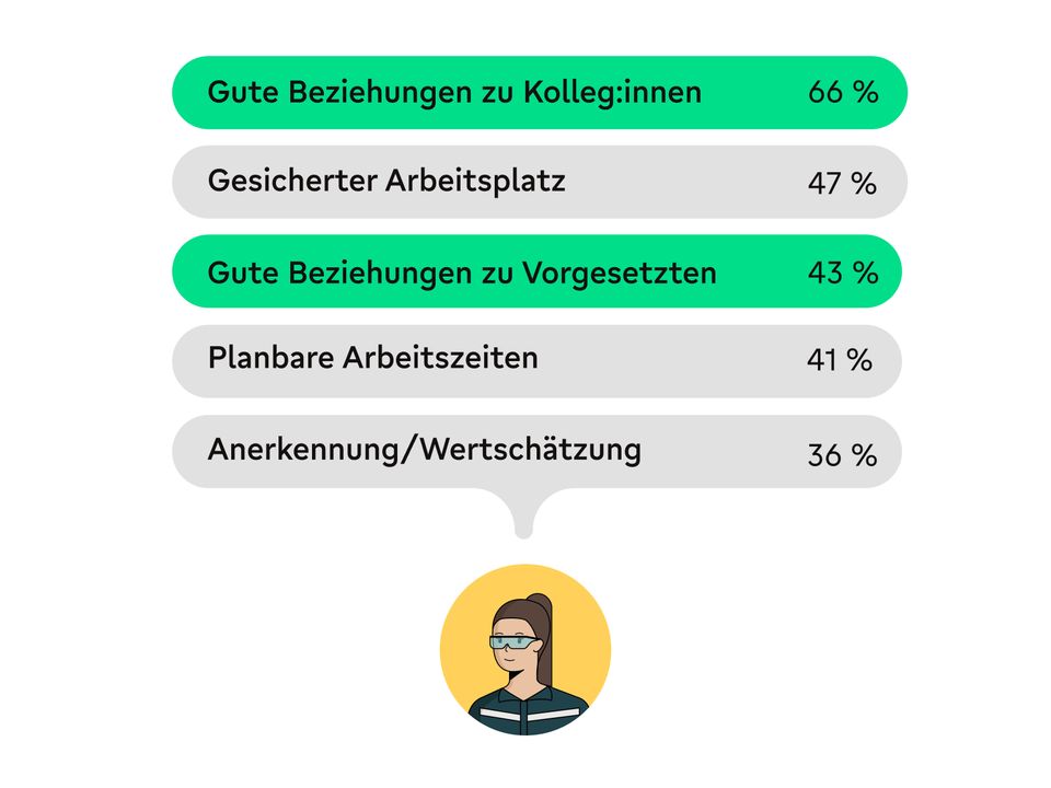 Gute Beziehungen zu Kolleg:innen 66 %, Flip Mitarbeiterplattform, Employee Experience Platform.