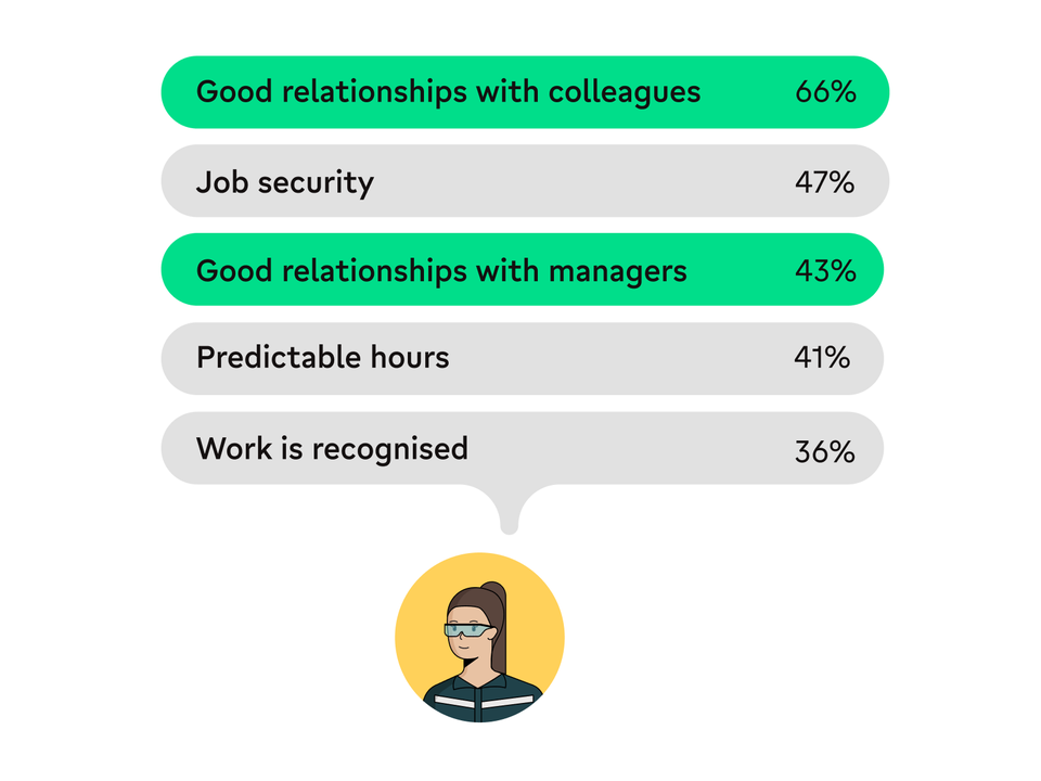Good relationships with colleagues 66%, Job security 47%, Employee Experience Platform, HR-Software.