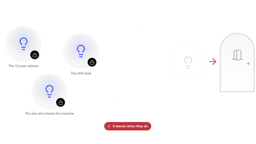 Icons representing key team roles with lock symbols, text: The 12-year veteran, The shift lead, The one who knows the machine