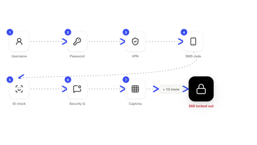 User verification flowchart with 8 steps ending in Still locked out.