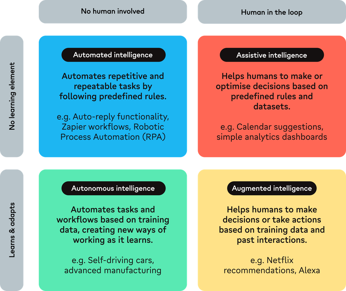 Types of artificial intelligence: automated, assistive, autonomous, and augmented intelligence explained.