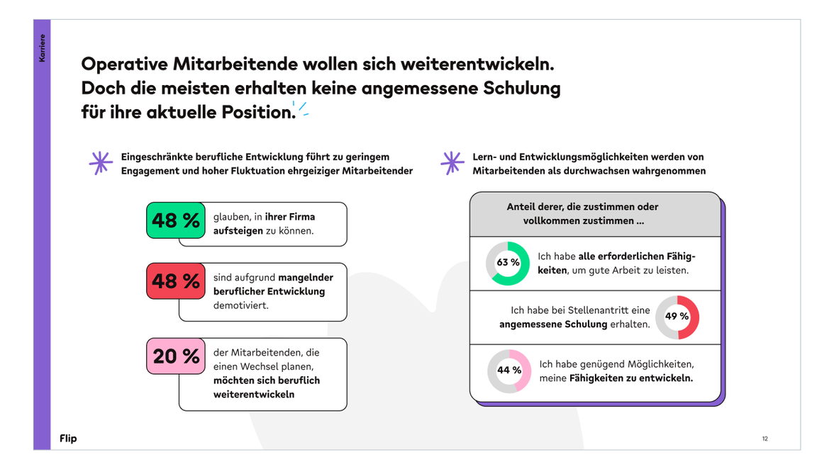 Infografik zu Mitarbeiterentwicklung: 48 % glauben an Aufstieg, 48 % demotiviert, Flip Mitarbeiterplattform.