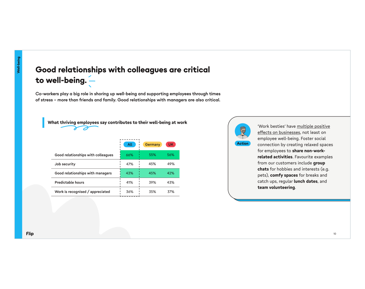 Good relationships with colleagues are critical to well-being; Flip empowers frontline via comms, HR, Ops.