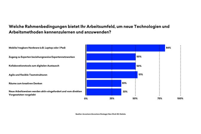 Balkendiagramm: Mobile Hardware 84%, Kollaborationstools 50%, agile Teams 51%, kreative Räume 33%.