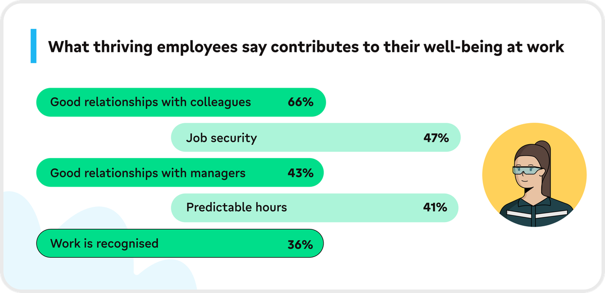 Good relationships, job security, recognition, and predictable hours boost employee well-being at work.
