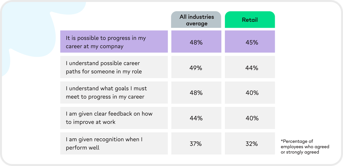 Table compares employee experience metrics (career progression, feedback, recognition) in retail vs. all industries; keywords