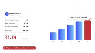 Chart showing costs of Identity platform with rising annual price.