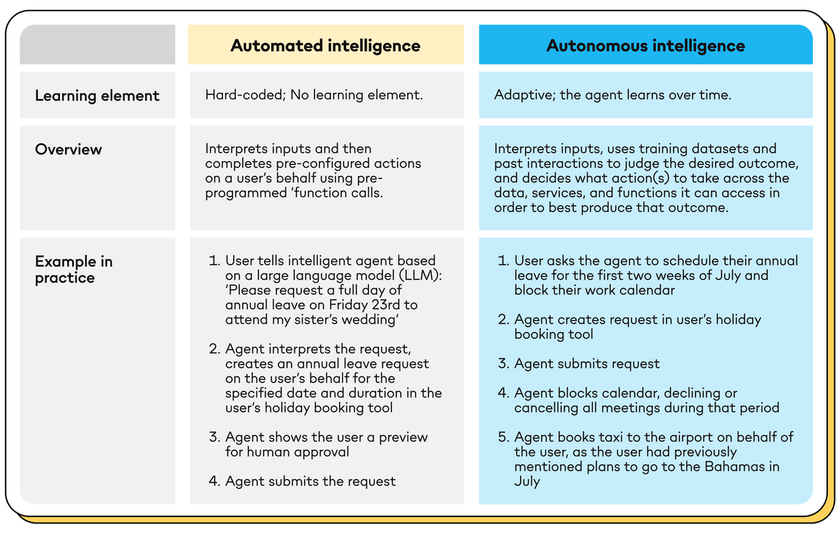 Table compares automated vs autonomous intelligence; shows agentic AI actions for HR, Ops, and employee apps.