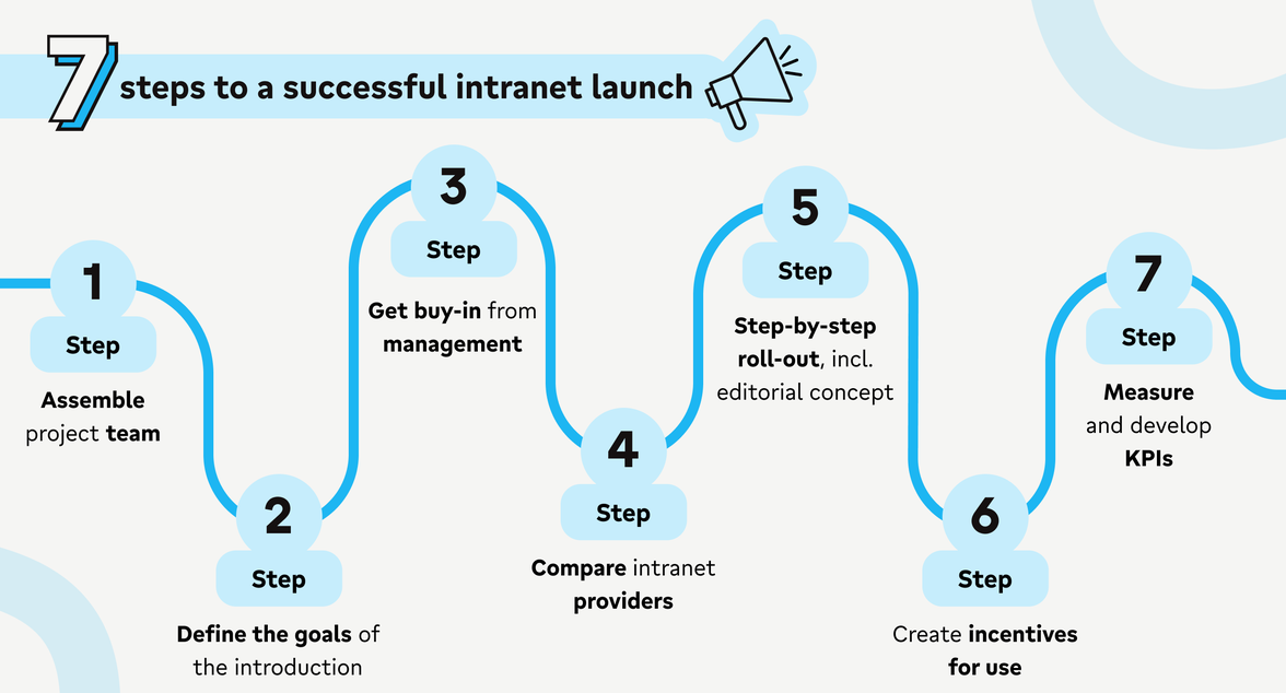 7 steps to a successful intranet launch: assemble team, define goals, get buy-in, compare providers, roll-out, incentives, me