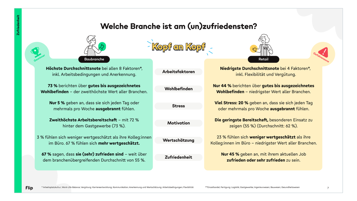Infografik vergleicht Zufriedenheit, Wohlbefinden, Wertschätzung und Stress in Bau- und Retailbranche.