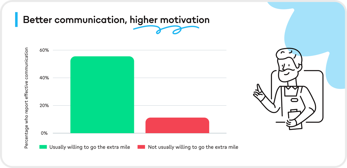 Graph showing the correlation between effective communication and willingness to go the extra mile