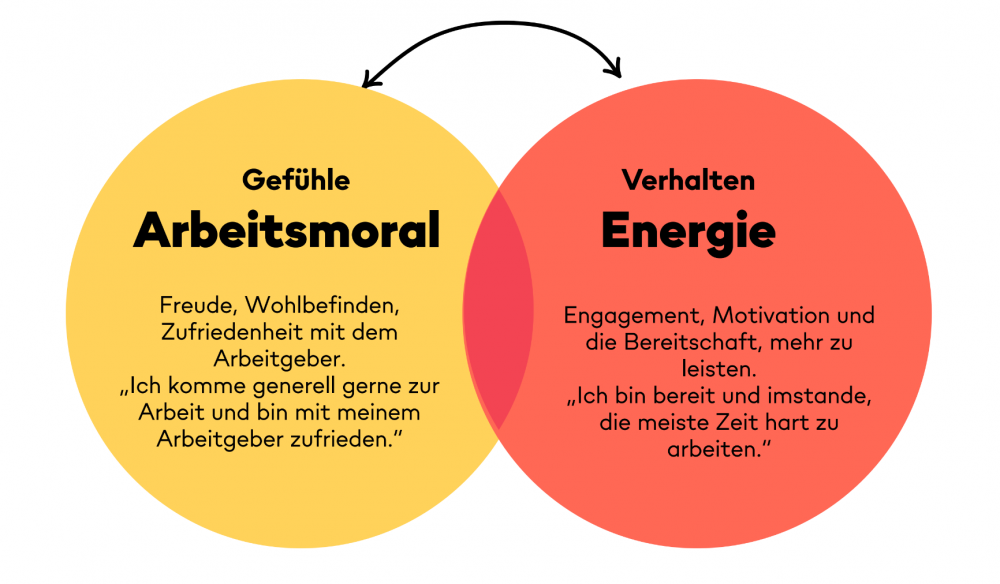 Zwei überlappende Kreise: Arbeitsmoral und Energie, mit Text zu Gefühlen und Verhalten.