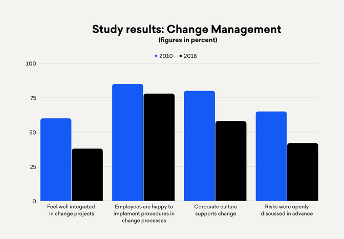 Bar chart titled Study results: Change Management compares 2010 and 2018 in four areas.