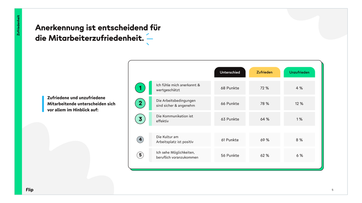 Anerkennung ist entscheidend für die Mitarbeiterzufriedenheit; Flip Mitarbeiterplattform, HR-Portal.