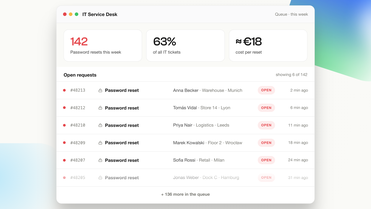 IT Service Desk showing 142 password resets this week, 63% of IT tickets.