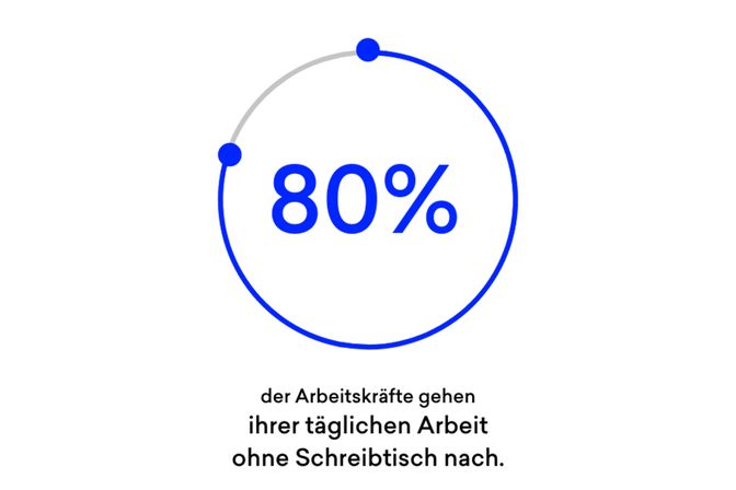 80% der Arbeitskräfte gehen ihrer täglichen Arbeit ohne Schreibtisch nach.