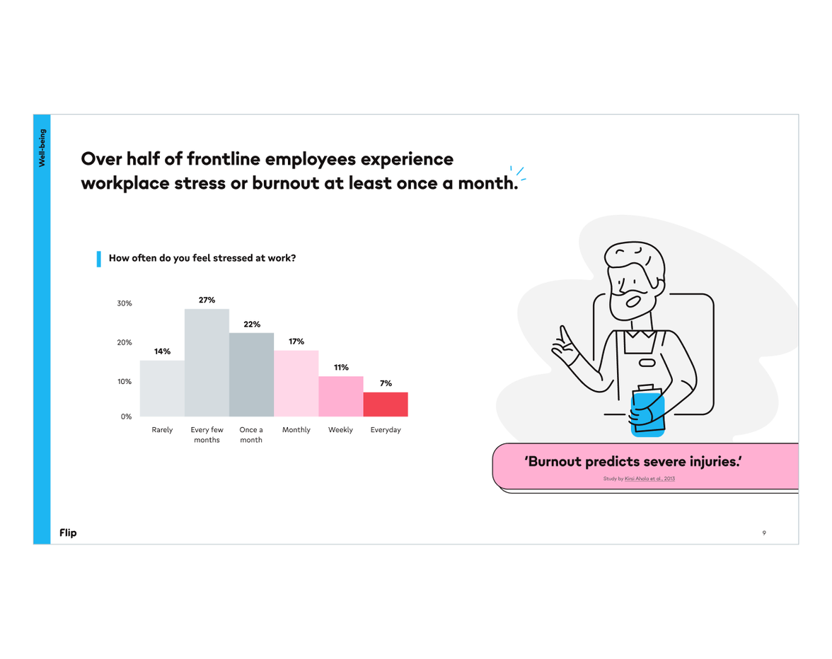 Bar chart on frontline employee stress, quote: Burnout predicts severe injuries. Flip platform.