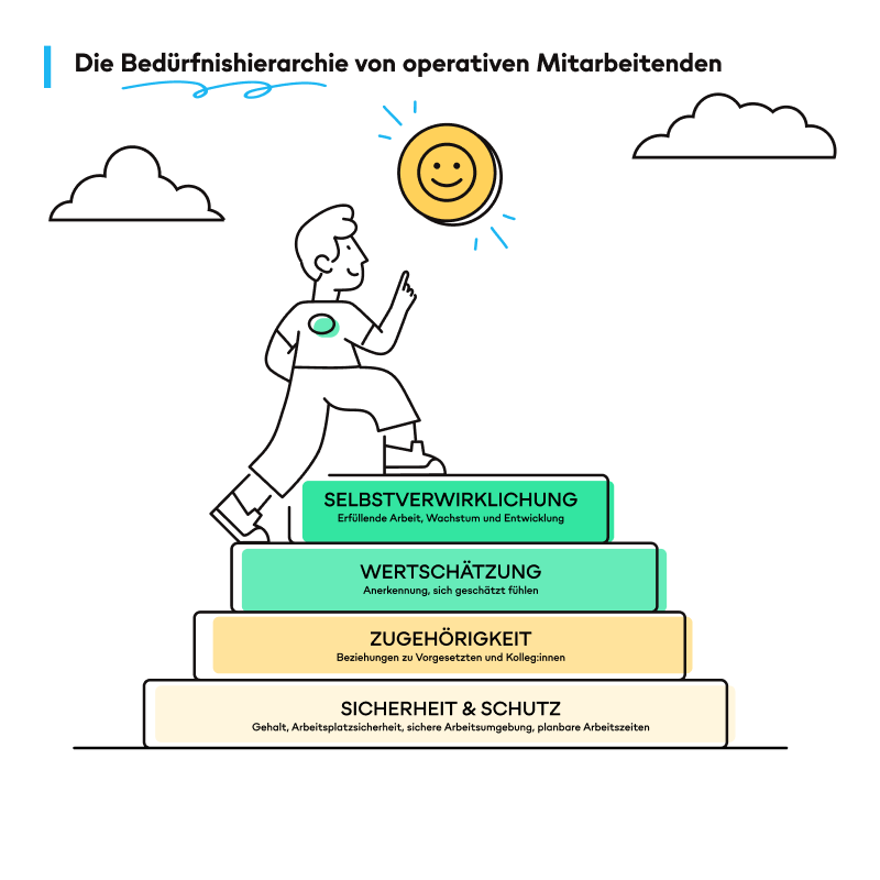 Illustration einer Bedürfnishierarchie mit einer Person, die eine Treppe hinaufsteigt.