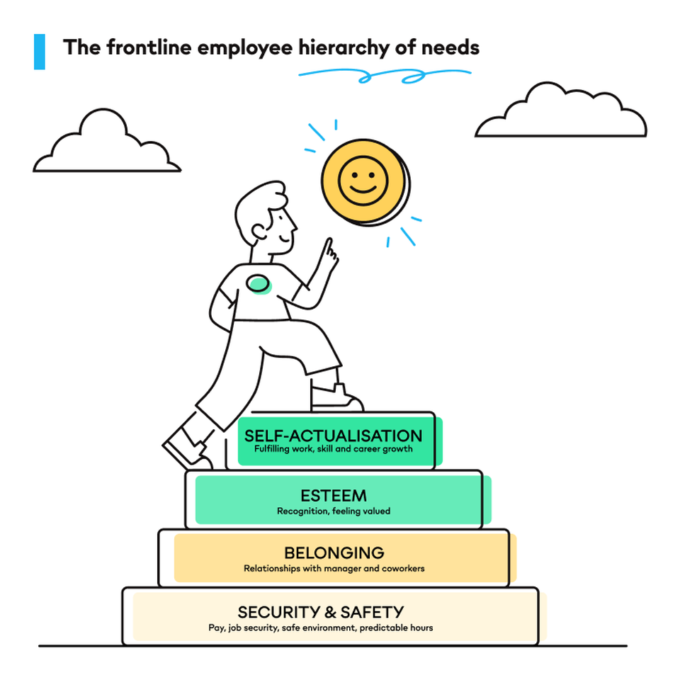 Illustration of The frontline employee hierarchy of needs pyramid: security, belonging, esteem, self-actualisation.