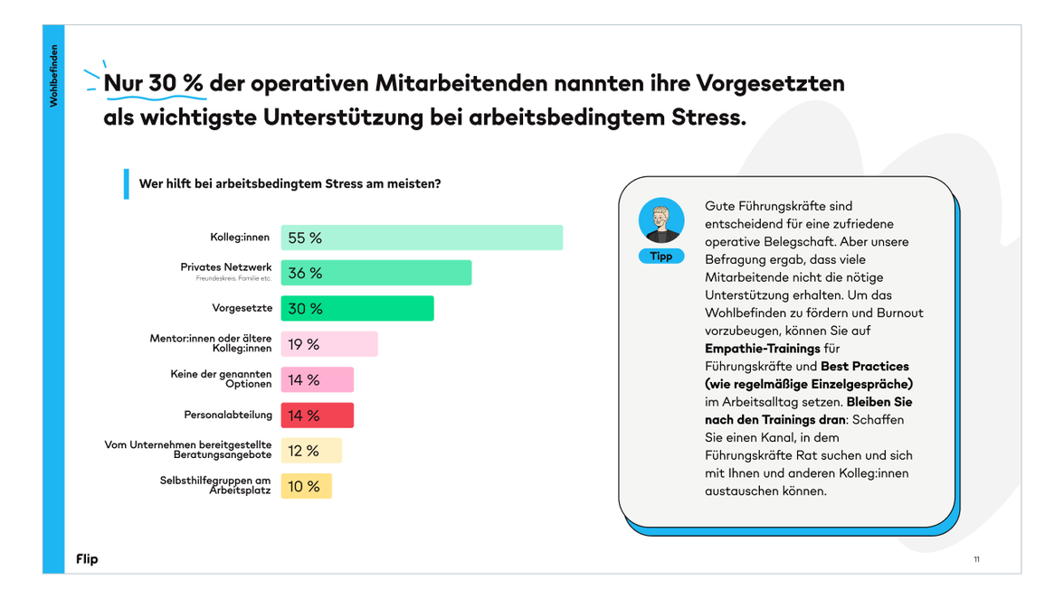 Nur 30 % der operativen Mitarbeitenden nannten ihre Vorgesetzten als wichtigste Unterstützung bei arbeitsbedingtem Stress; Fl