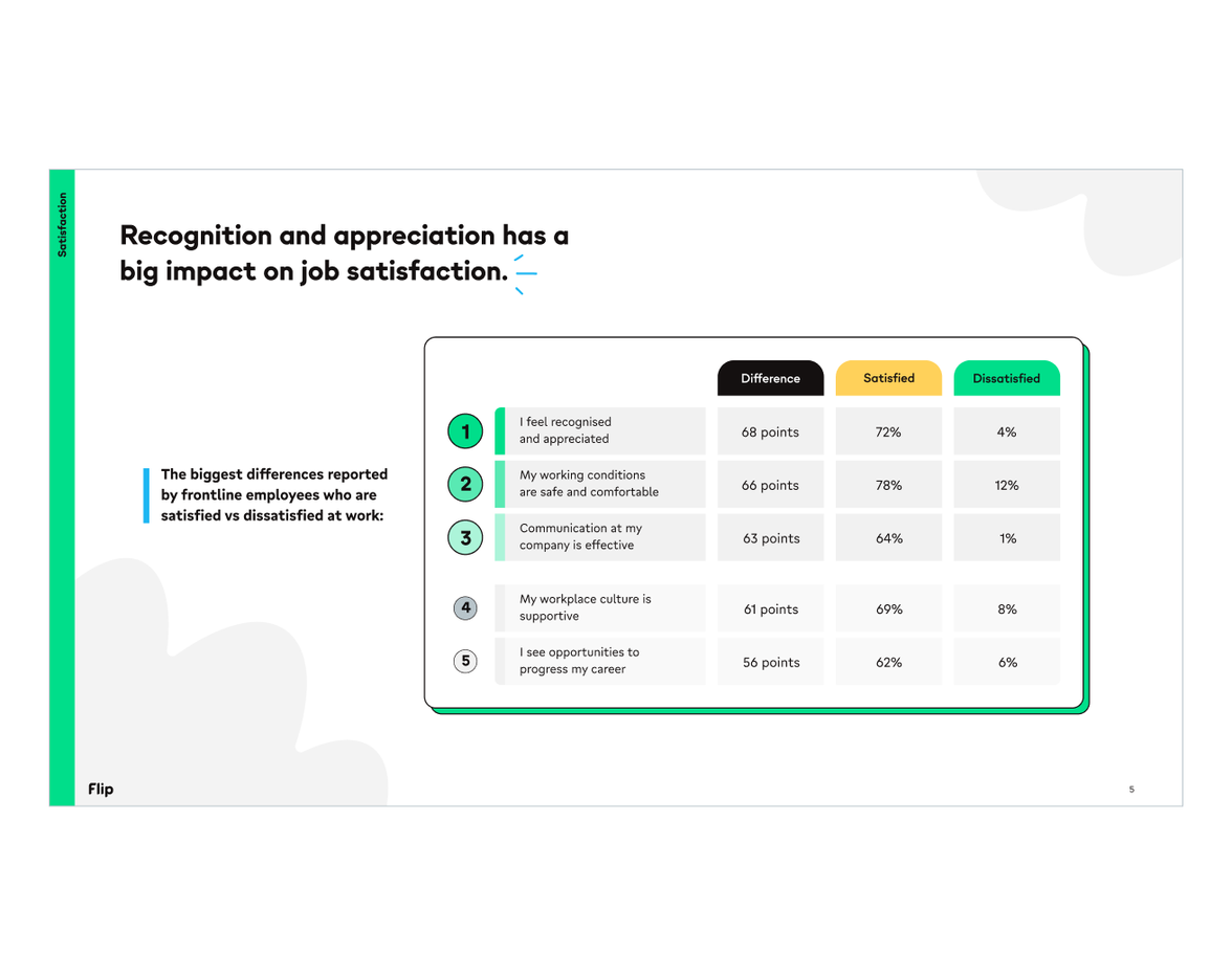 Flip platform UI shows how recognition, comms, HR-Portal boost frontline Employee Experience Platform.