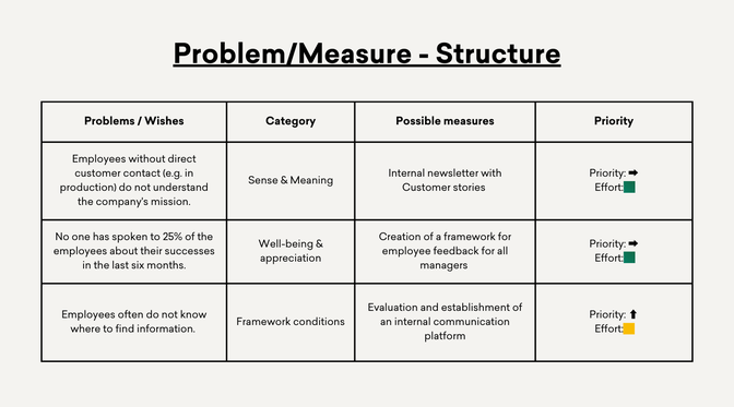 Table showing employee challenges and solutions in comms, HR, and Ops; keywords: Employee Experience Platform, HR-Portal, Emp