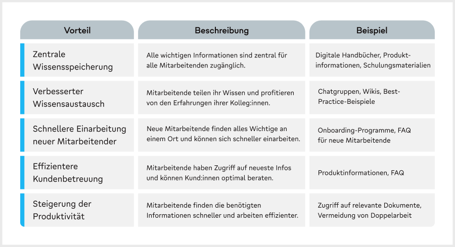 Tabelle zu Vorteilen zentraler Wissensspeicherung: Produktivität, Wissensaustausch, Onboarding.