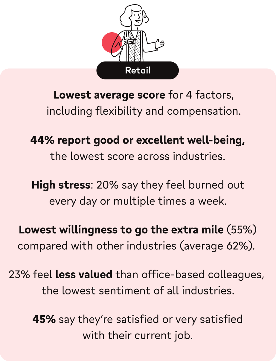 Retail employee engagement stats: lowest well-being, high stress, low value, 45% job satisfaction.