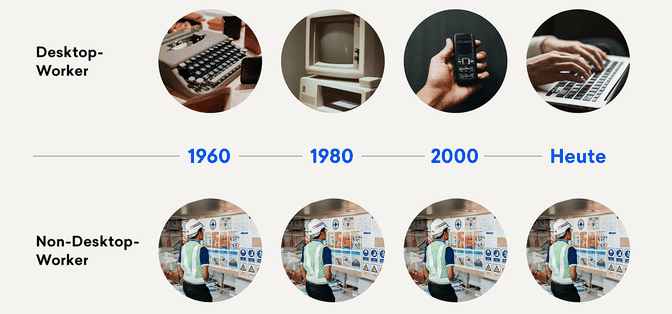 Entwicklung der internen Kommunikation: Desktop- und Non-Desktop-Worker 1960–Heute.