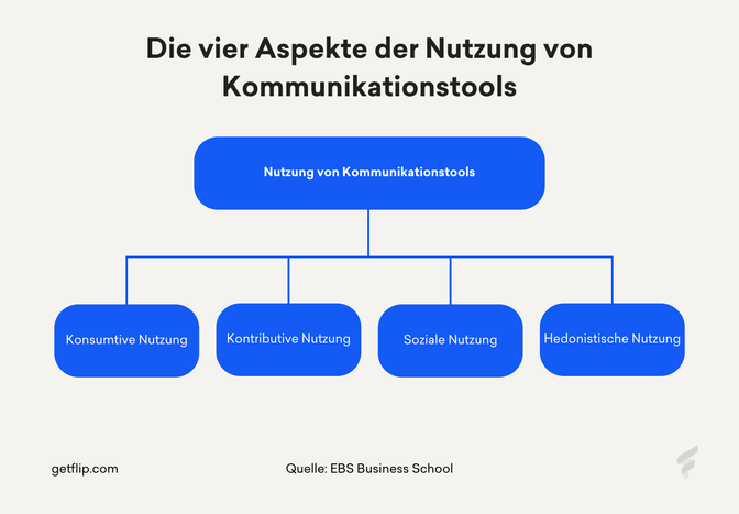 Diagramm: Die vier Aspekte der Nutzung von Kommunikationstools – Konsum, Beitrag, sozial, hedonistisch.