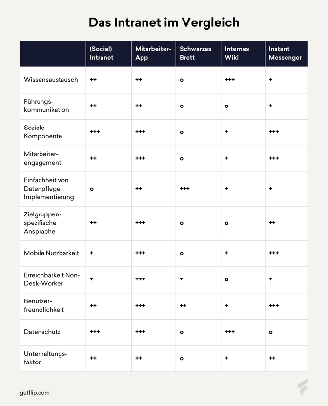 Vergleichstabelle: (Social) Intranet, Mitarbeiter-App, HR-Portal, Mitarbeiterplattform, Employee Experience Platform, Datensc