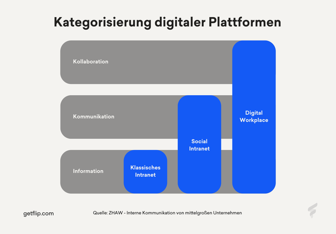 Diagramm zur Kategorisierung digitaler Plattformen.