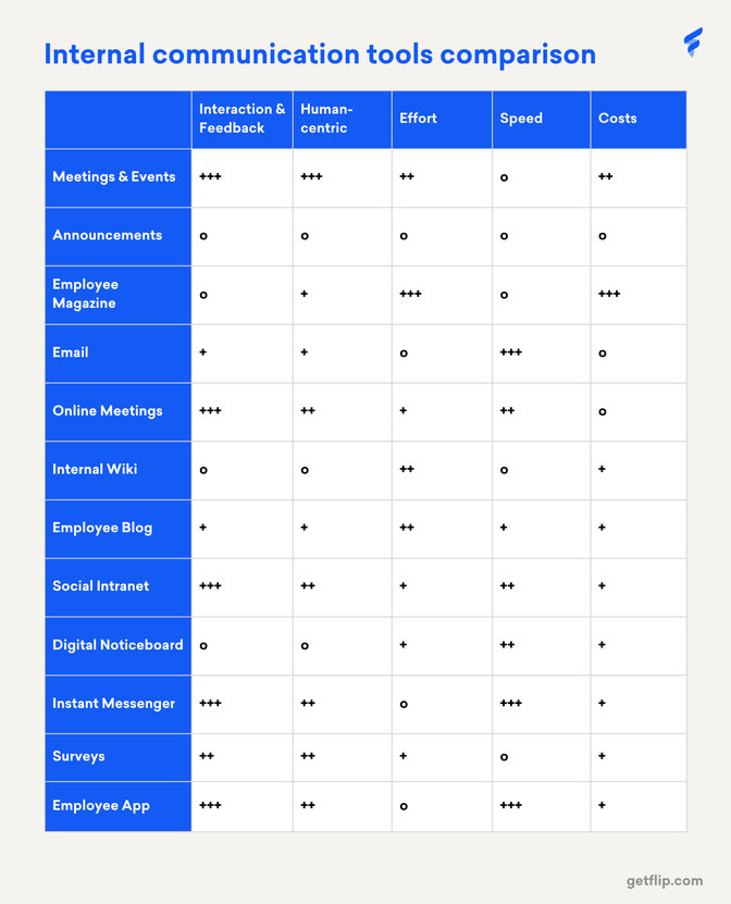 Comparison chart of internal communication tools and their effectiveness.