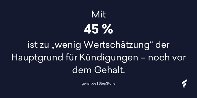 Mit 45 % ist zu „wenig Wertschätzung“ der Hauptgrund für Kündigungen – noch vor dem Gehalt.