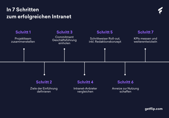 In 7 Schritten zum erfolgreichen Intranet: Projektteam, Ziele, Commitment, Anbieter, Roll-out, Anreize, KPIs.